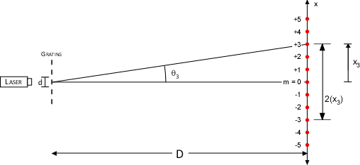 Red and Green wavelength