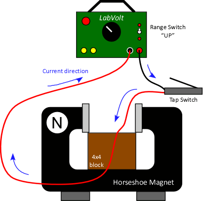 Shorting a wire through a horseshoe magnet