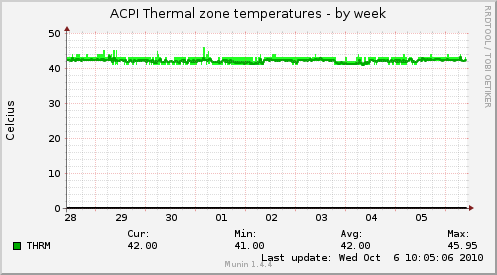 ACPI Thermal zone temperatures