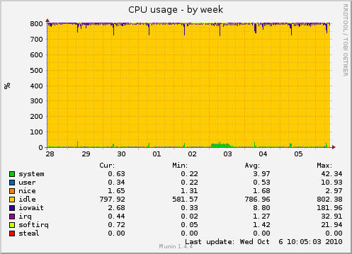 CPU usage