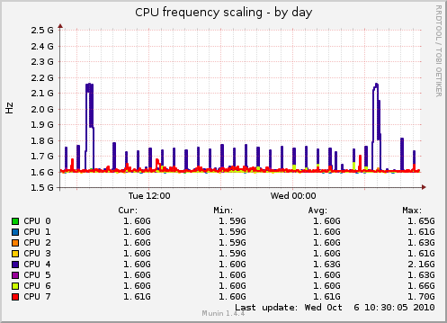 CPU frequency scaling