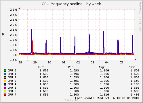 CPU frequency scaling