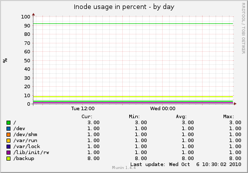 Inode usage in percent