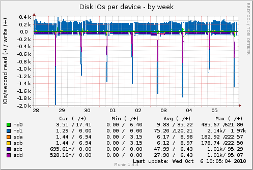 Disk IOs per device