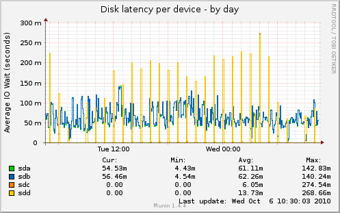 Disk latency per device