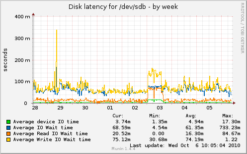 Disk latency for /dev/sdb