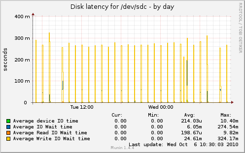 Disk latency for /dev/sdc