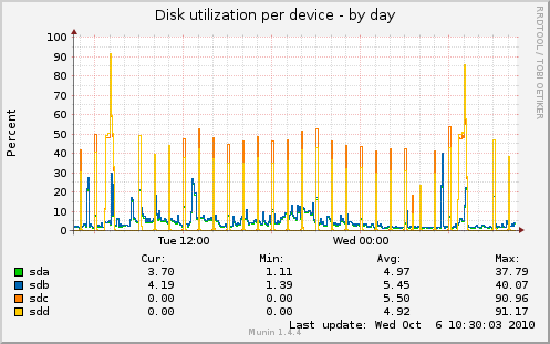 Disk utilization per device