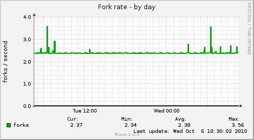 Fork rate