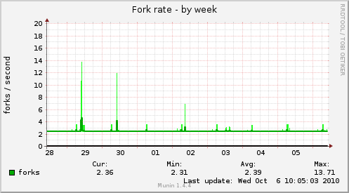 Fork rate