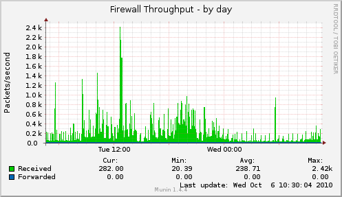 Firewall Throughput
