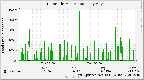 HTTP loadtime of a page