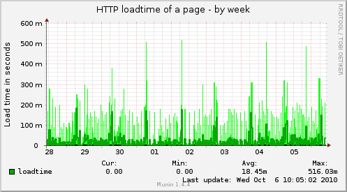 HTTP loadtime of a page