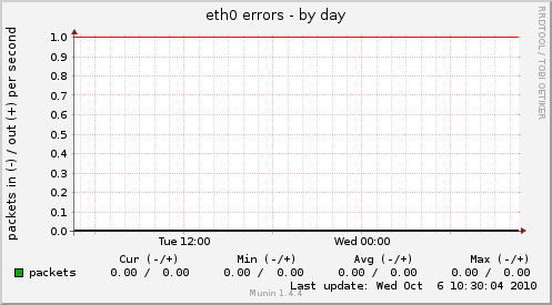 eth0 errors