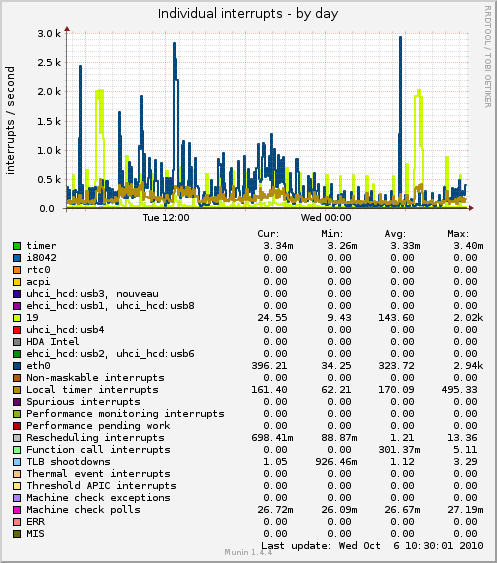 Individual interrupts