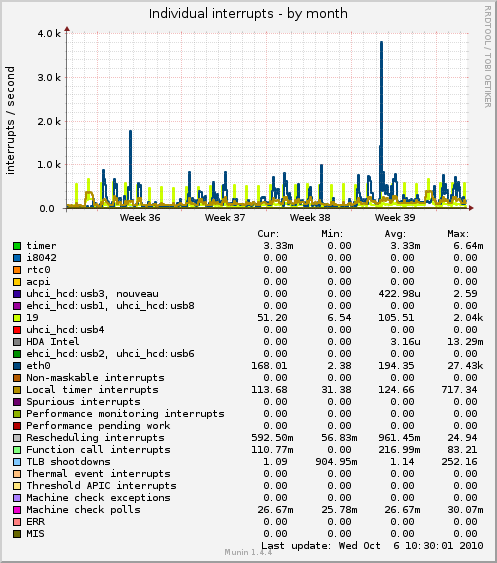 monthly graph