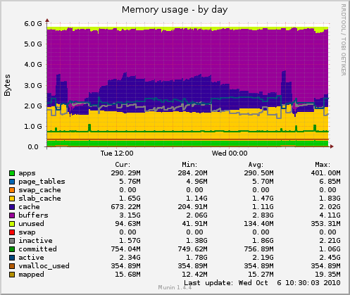 Memory usage