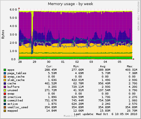 Memory usage