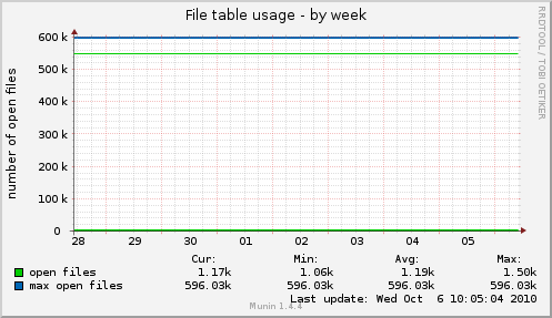 File table usage