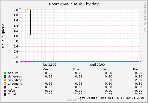 Postfix Mailqueue