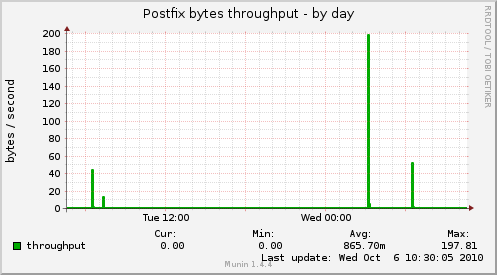 Postfix bytes throughput