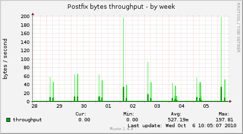 Postfix bytes throughput