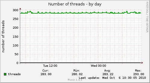 Number of threads