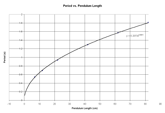 Pendulum graph