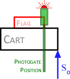 Photogate position