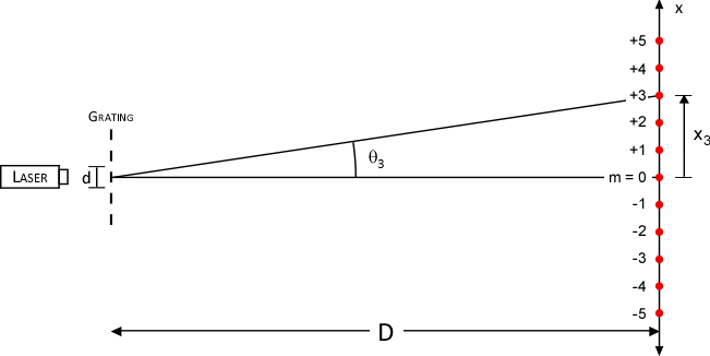 Red and Green wavelength