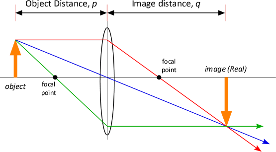 Converging lens, close object