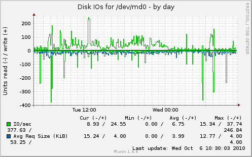Disk IOs for /dev/md0