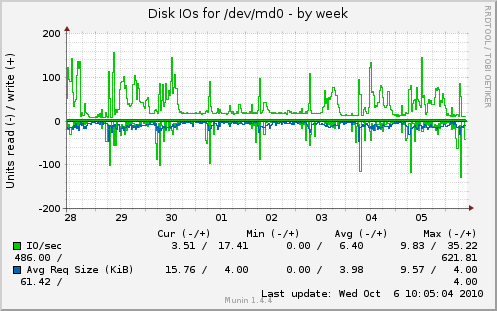 Disk IOs for /dev/md0