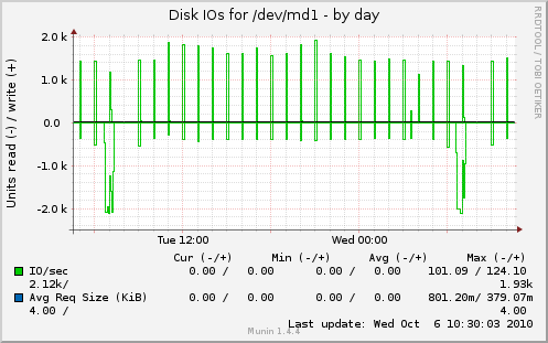 Disk IOs for /dev/md1