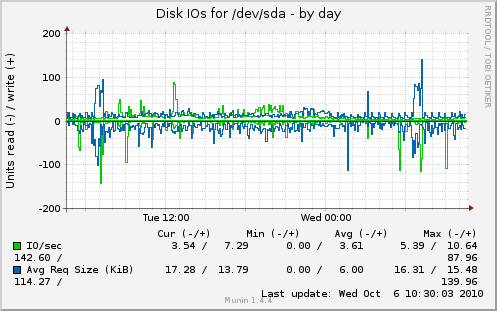 Disk IOs for /dev/sda