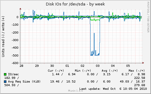 Disk IOs for /dev/sda