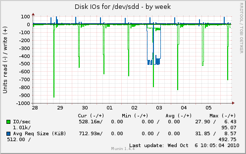 Disk IOs for /dev/sdd