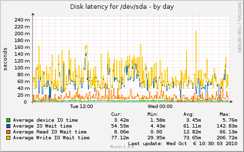 Disk latency for /dev/sda