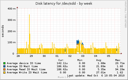 Disk latency for /dev/sdd