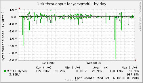 Disk throughput for /dev/md0