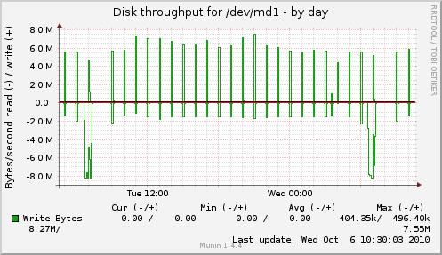 Disk throughput for /dev/md1