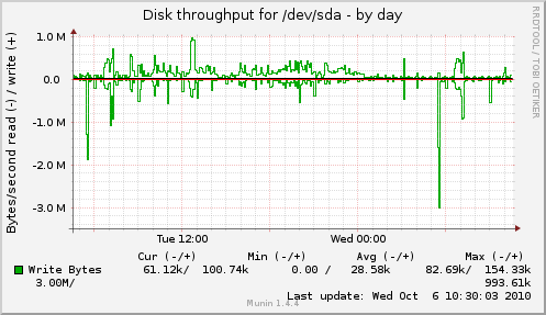 Disk throughput for /dev/sda