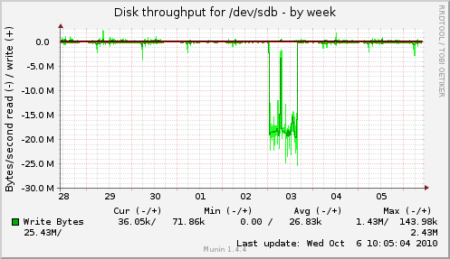 Disk throughput for /dev/sdb