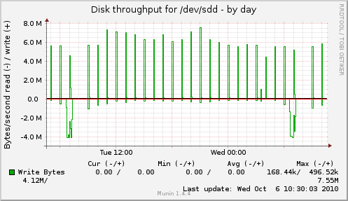 Disk throughput for /dev/sdd