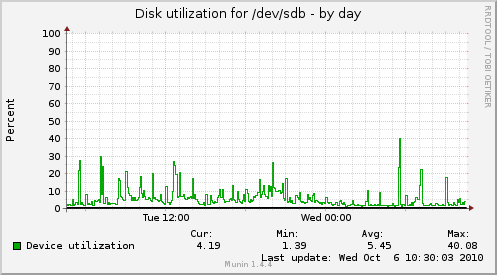 Disk utilization for /dev/sdb