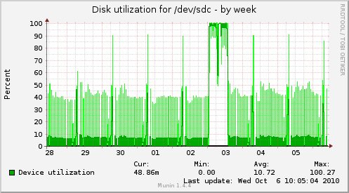 Disk utilization for /dev/sdc