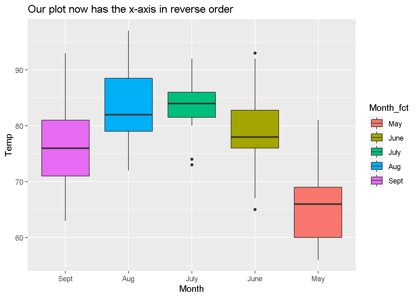 8 Working with Factors in R (An Introduction to the forcats package ...