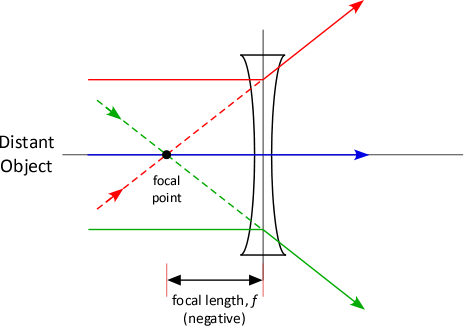 Phys 104 - BlackBoard Notes: Optics and Ray Geometry II - Spring 2020