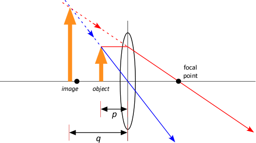 Converging lens, virtual image